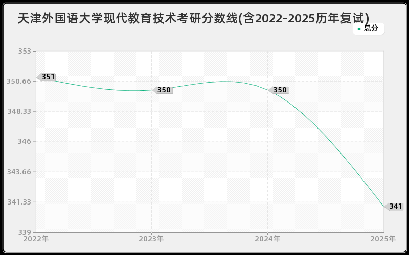 天津外国语大学现代教育技术考研分数线(含2022-2025历年复试)