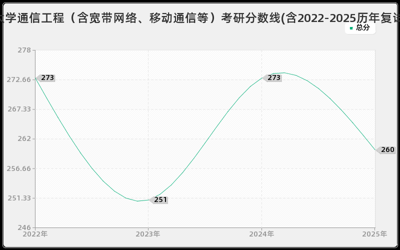 宁波大学通信工程（含宽带网络、移动通信等）考研分数线(含2022-2025历年复试)