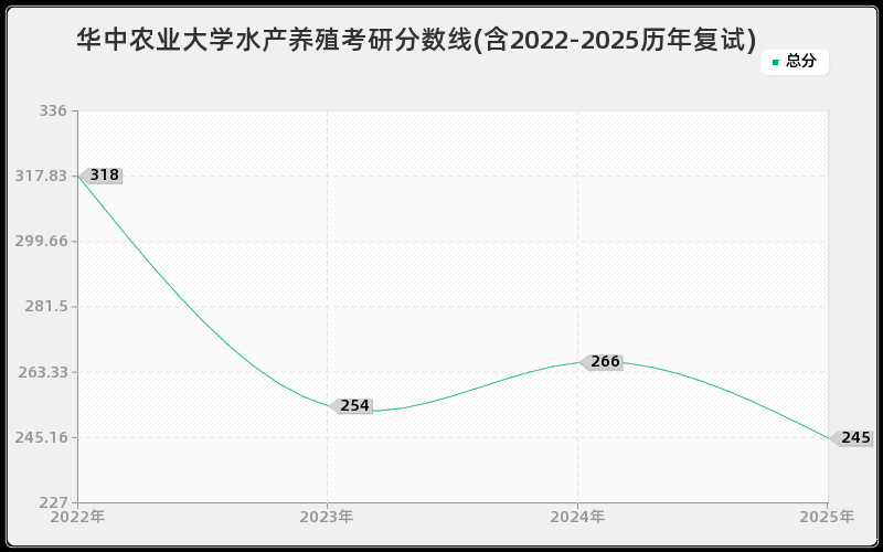 华中农业大学水产养殖考研分数线(含2022-2025历年复试)