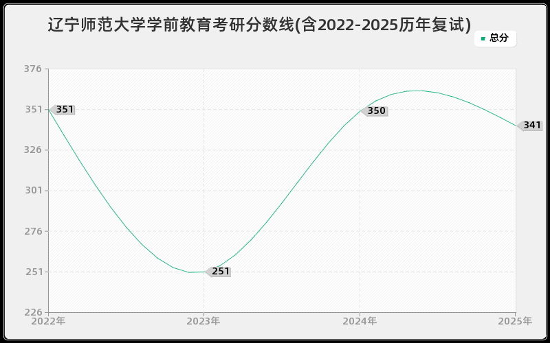 辽宁师范大学学前教育考研分数线(含2022-2025历年复试)
