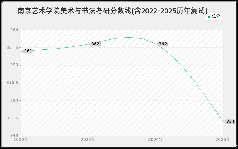 南京艺术学院美术与书法考研分数线(含2022-2025历年复试)