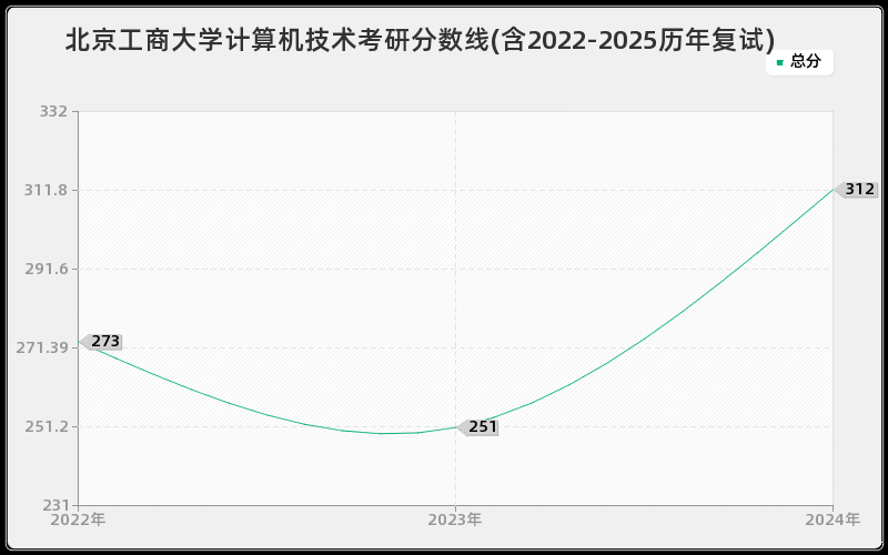北京工商大学计算机技术考研分数线(含2022-2025历年复试)