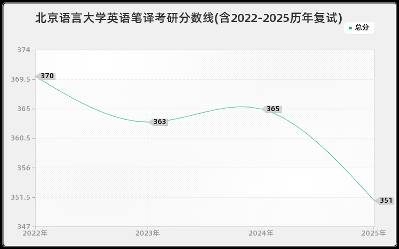 北京语言大学英语笔译考研分数线(含2022-2025历年复试)