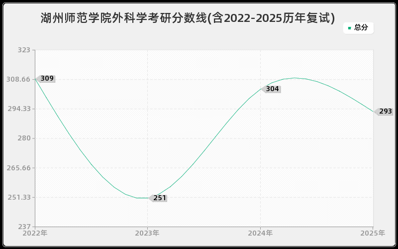 湖州师范学院外科学考研分数线(含2022-2025历年复试)