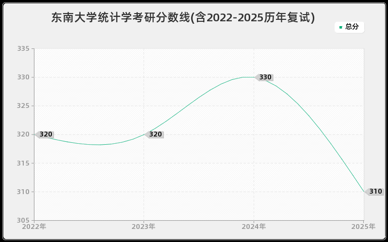 东南大学统计学考研分数线(含2022-2025历年复试)