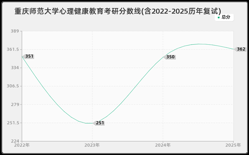 重庆师范大学心理健康教育考研分数线(含2022-2025历年复试)