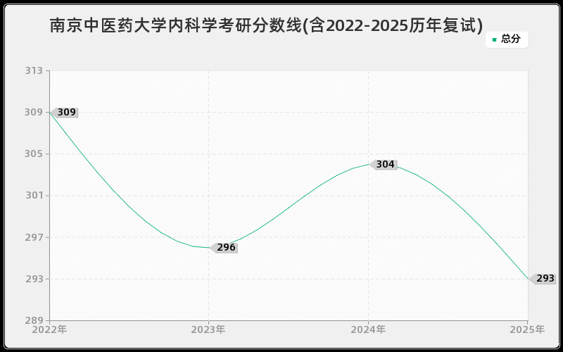 南京中医药大学内科学考研分数线(含2022-2025历年复试)