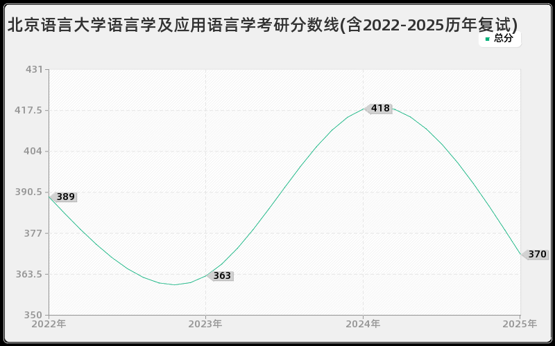 北京语言大学语言学及应用语言学考研分数线(含2022-2025历年复试)