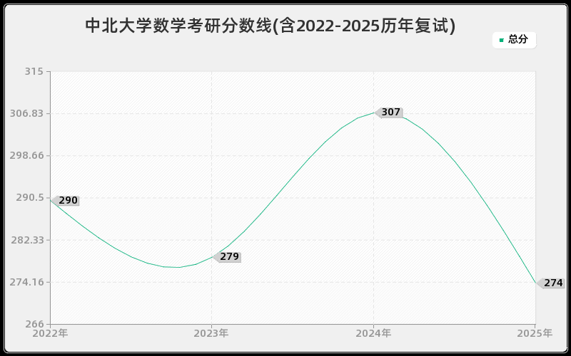 中北大学数学考研分数线(含2022-2025历年复试)