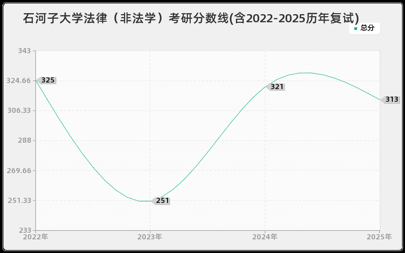 石河子大学法律（非法学）考研分数线(含2022-2025历年复试)