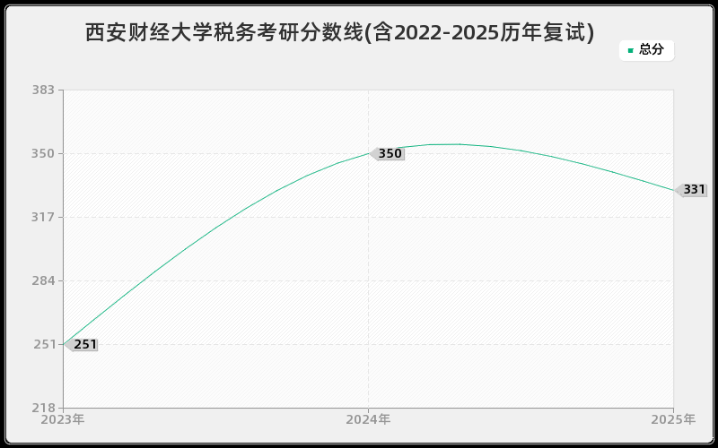 西安财经大学税务考研分数线(含2022-2025历年复试)