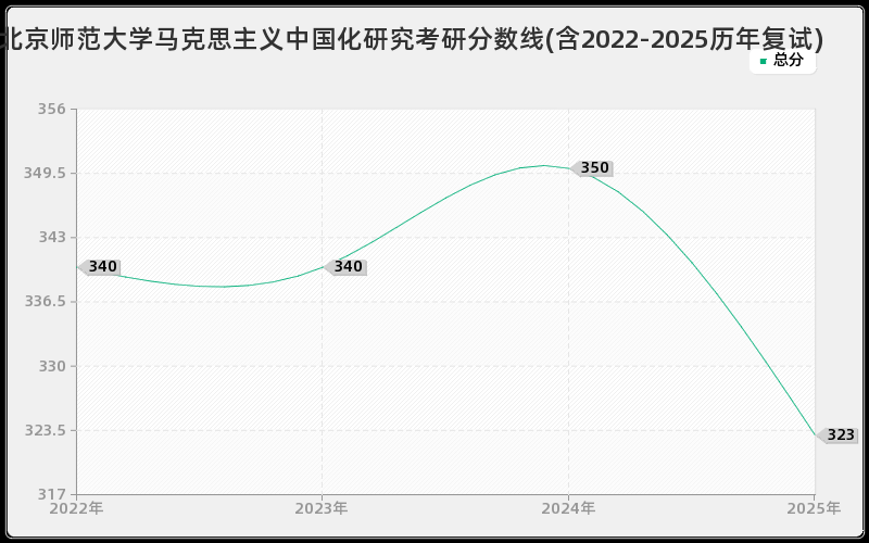 北京师范大学马克思主义中国化研究考研分数线(含2022-2025历年复试)