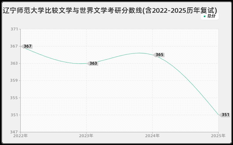 辽宁师范大学比较文学与世界文学考研分数线(含2022-2025历年复试)