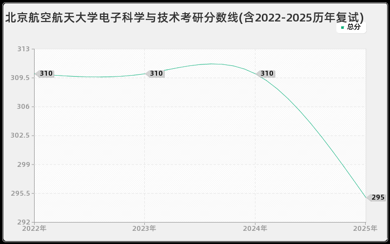 北京航空航天大学电子科学与技术考研分数线(含2022-2025历年复试)