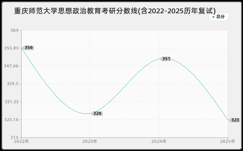 重庆师范大学思想政治教育考研分数线(含2022-2025历年复试)