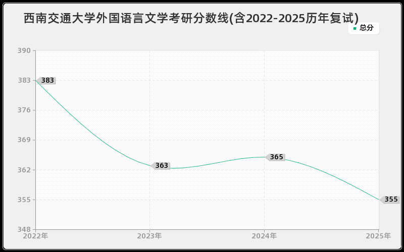 西南交通大学外国语言文学考研分数线(含2022-2025历年复试)