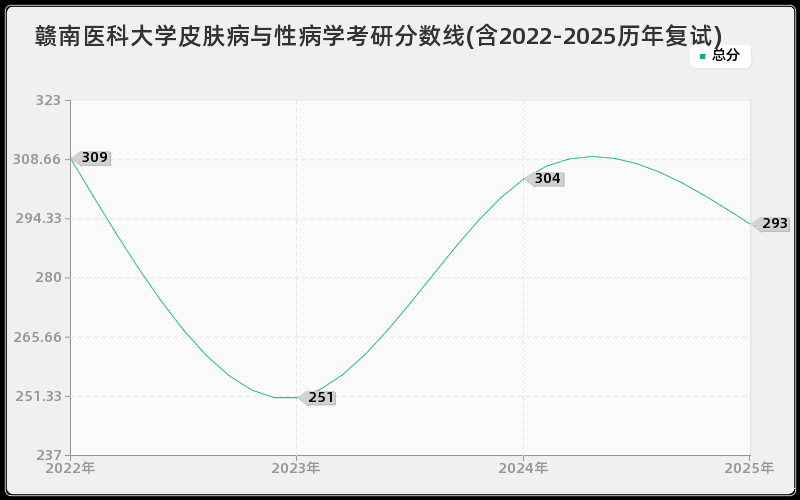 赣南医科大学皮肤病与性病学考研分数线(含2022-2025历年复试)