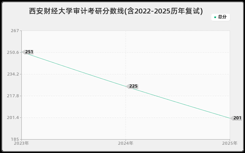 西安财经大学审计考研分数线(含2022-2025历年复试)