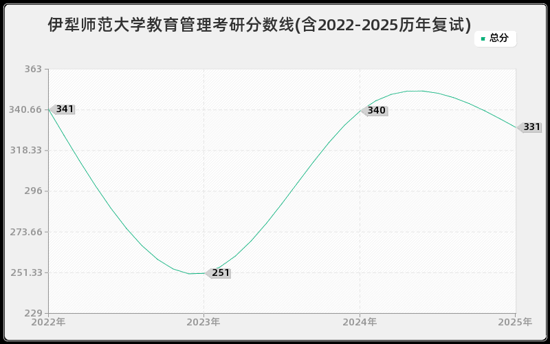 伊犁师范大学教育管理考研分数线(含2022-2025历年复试)
