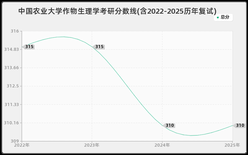 中国农业大学作物生理学考研分数线(含2022-2025历年复试)