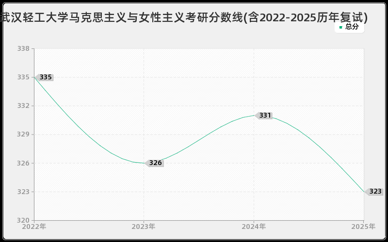 武汉轻工大学马克思主义与女性主义考研分数线(含2022-2025历年复试)