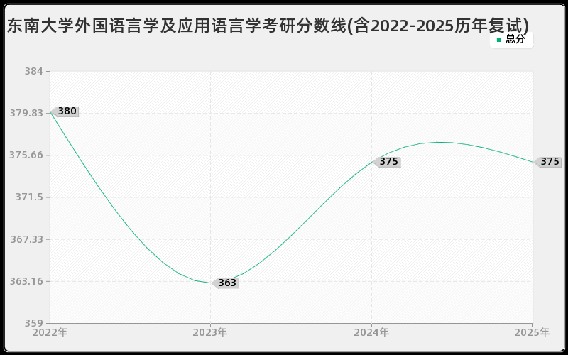 东南大学外国语言学及应用语言学考研分数线(含2022-2025历年复试)