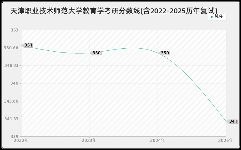 天津职业技术师范大学教育学考研分数线(含2022-2025历年复试)