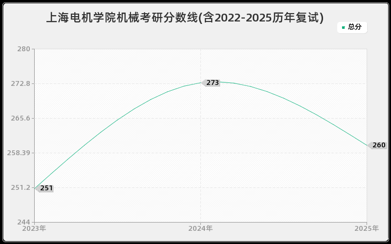 上海电机学院机械考研分数线(含2022-2025历年复试)