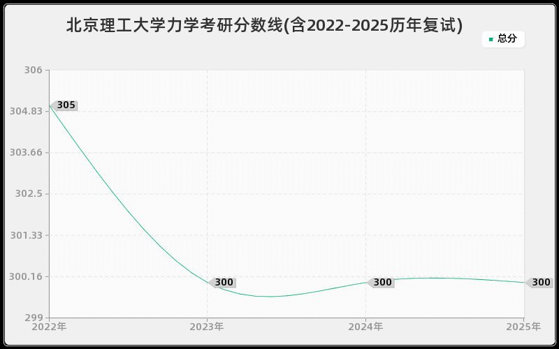 北京理工大学力学考研分数线(含2022-2025历年复试)