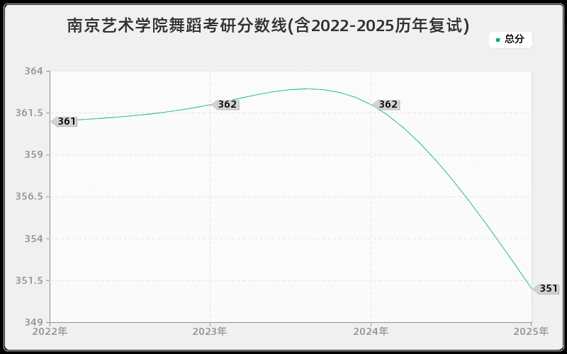 南京艺术学院舞蹈考研分数线(含2022-2025历年复试)