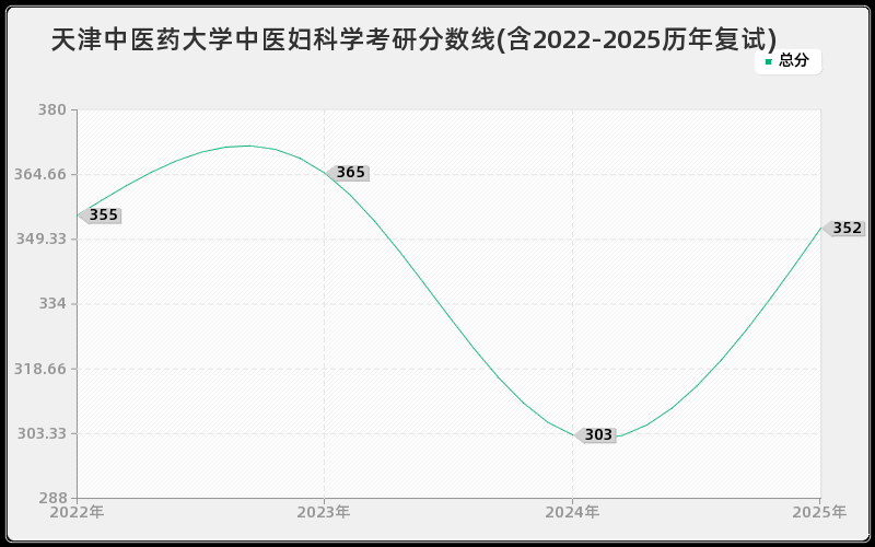 天津中医药大学中医妇科学考研分数线(含2022-2025历年复试)