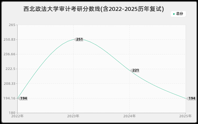 西北政法大学审计考研分数线(含2022-2025历年复试)