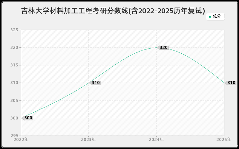 吉林大学材料加工工程考研分数线(含2022-2025历年复试)