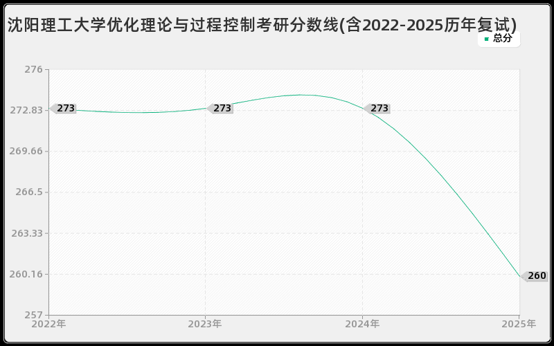 沈阳理工大学优化理论与过程控制考研分数线(含2022-2025历年复试)