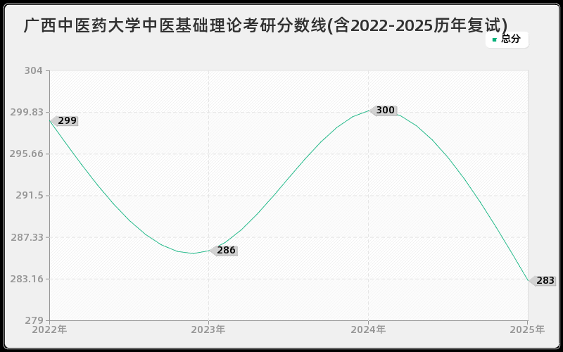 广西中医药大学中医基础理论考研分数线(含2022-2025历年复试)