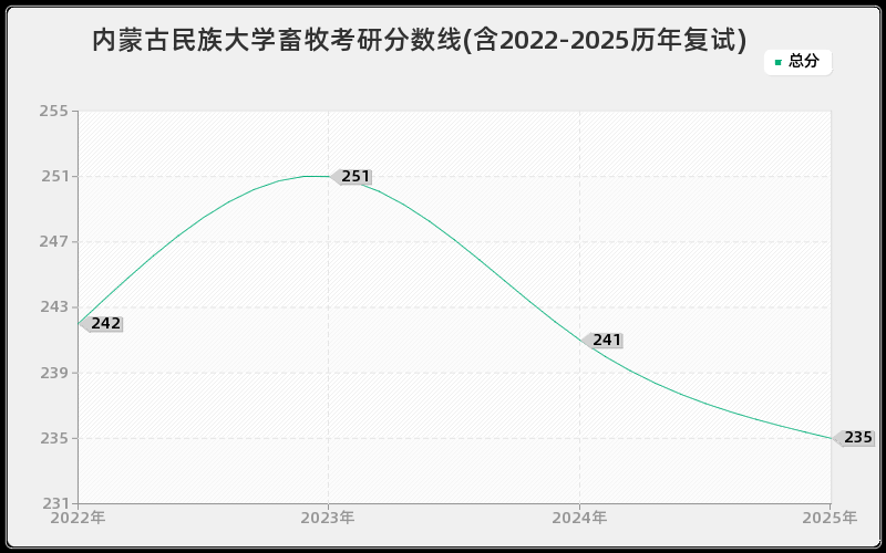 内蒙古民族大学畜牧考研分数线(含2022-2025历年复试)