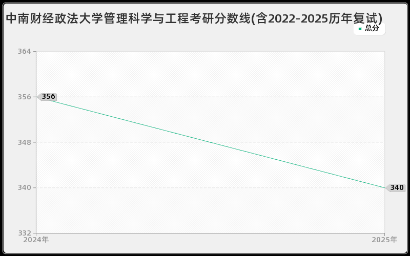 中南财经政法大学管理科学与工程考研分数线(含2022-2025历年复试)