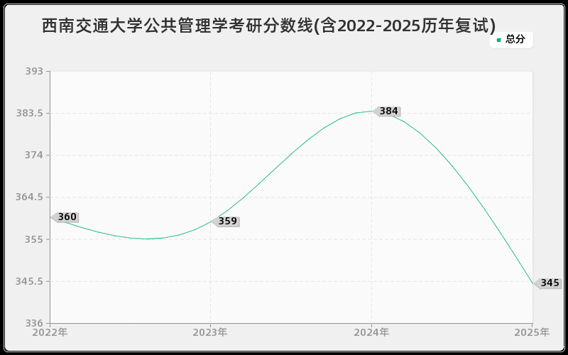 西南交通大学公共管理学考研分数线(含2022-2025历年复试)