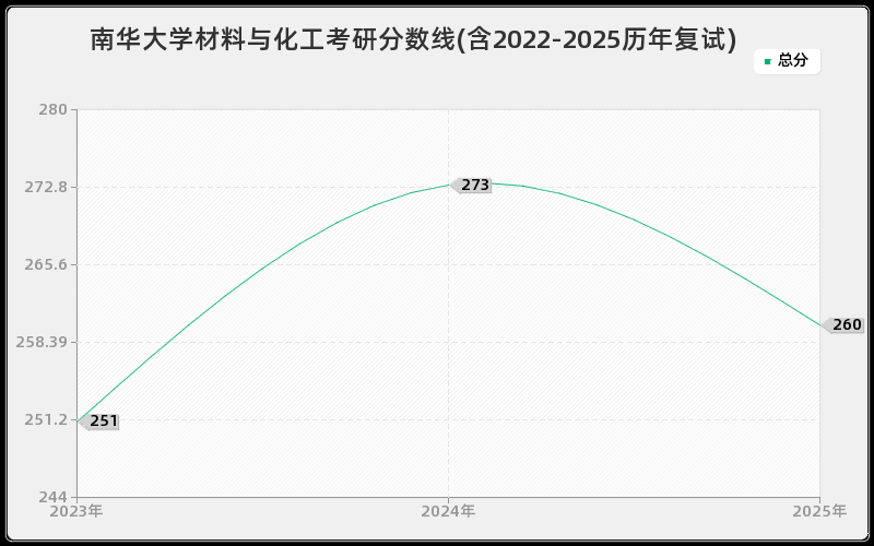 南华大学材料与化工考研分数线(含2022-2025历年复试)