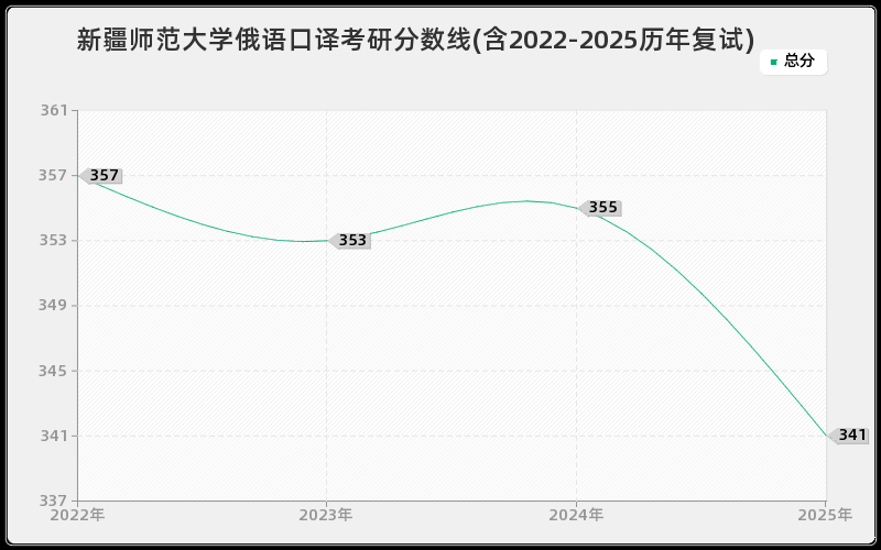 新疆师范大学俄语口译考研分数线(含2022-2025历年复试)