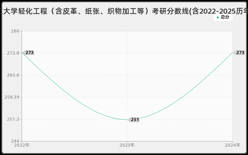 四川轻化工大学轻化工程（含皮革、纸张、织物加工等）考研分数线(含2022-2025历年复试)