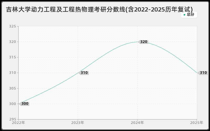 吉林大学动力工程及工程热物理考研分数线(含2022-2025历年复试)