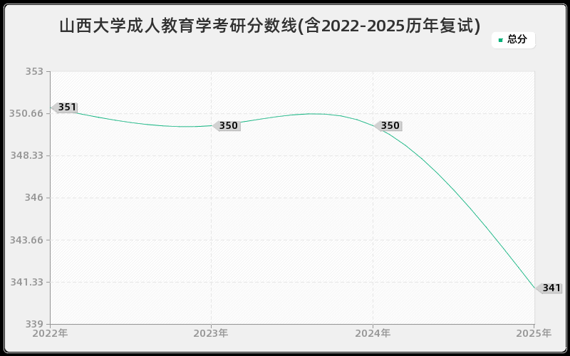 山西大学成人教育学考研分数线(含2022-2025历年复试)
