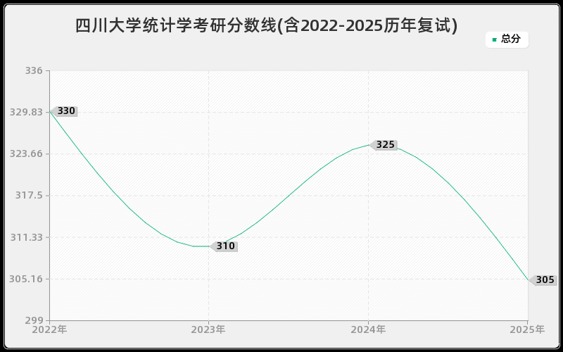 四川大学统计学考研分数线(含2022-2025历年复试)