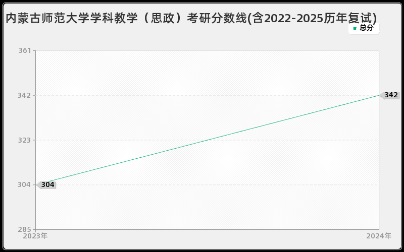 内蒙古师范大学学科教学（思政）考研分数线(含2022-2025历年复试)