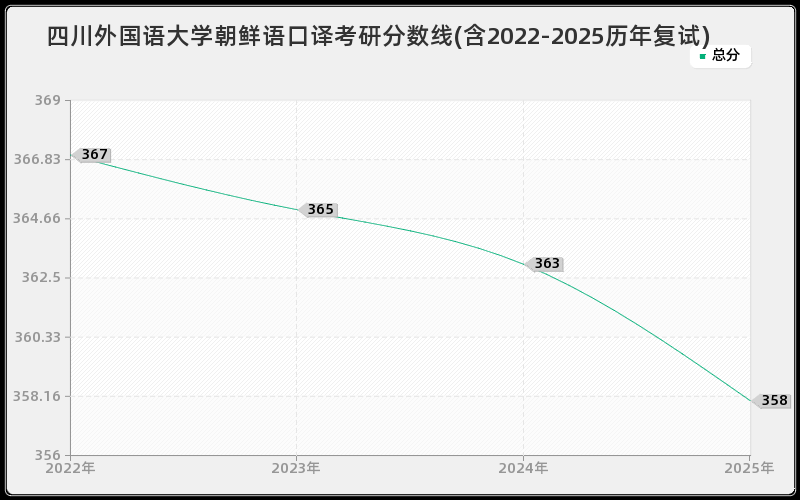 四川外国语大学朝鲜语口译考研分数线(含2022-2025历年复试)