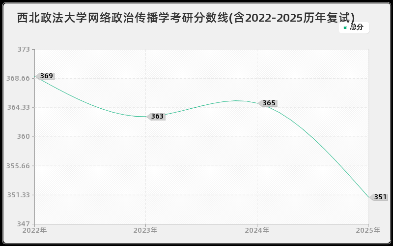 西北政法大学网络政治传播学考研分数线(含2022-2025历年复试)