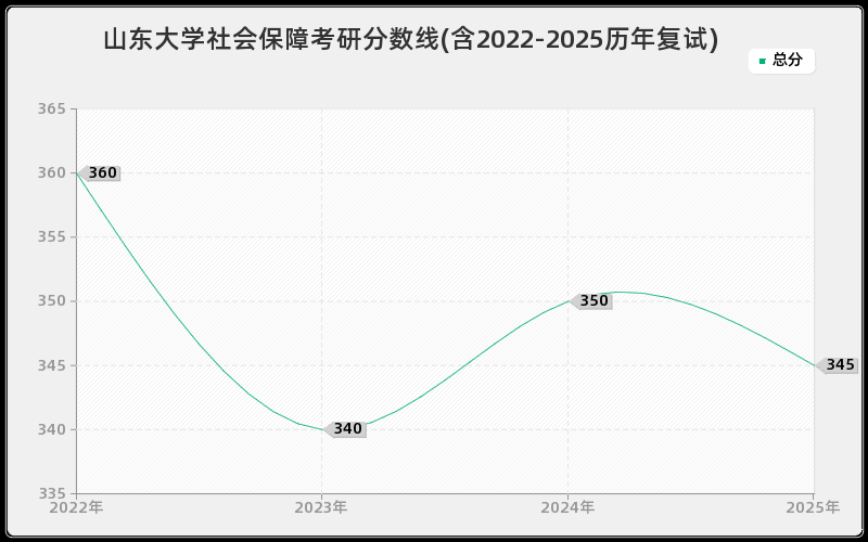 山东大学社会保障考研分数线(含2022-2025历年复试)