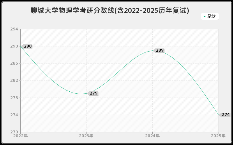 聊城大学物理学考研分数线(含2022-2025历年复试)