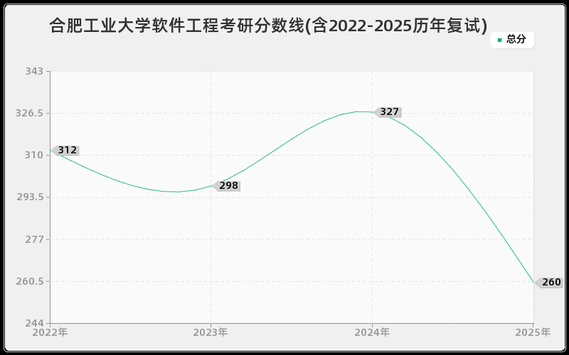 合肥工业大学软件工程考研分数线(含2022-2025历年复试)